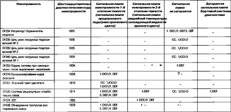 Управление включением сигнальных ламп на щитке…