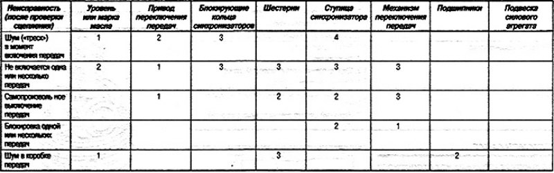 Диагностика неисправностей коробок передач JH3 и…