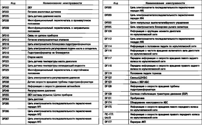 Сводная таблица неисправностей автоматической…