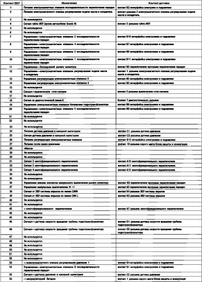 Назначение диагностических контактов ЭБУ