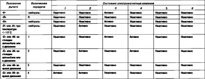 Состояние электромагнитных клапанов…