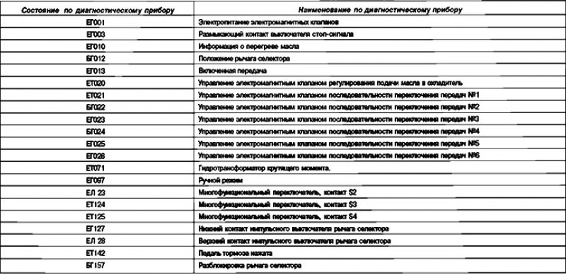Сводная таблица состояний по диагностическому коду