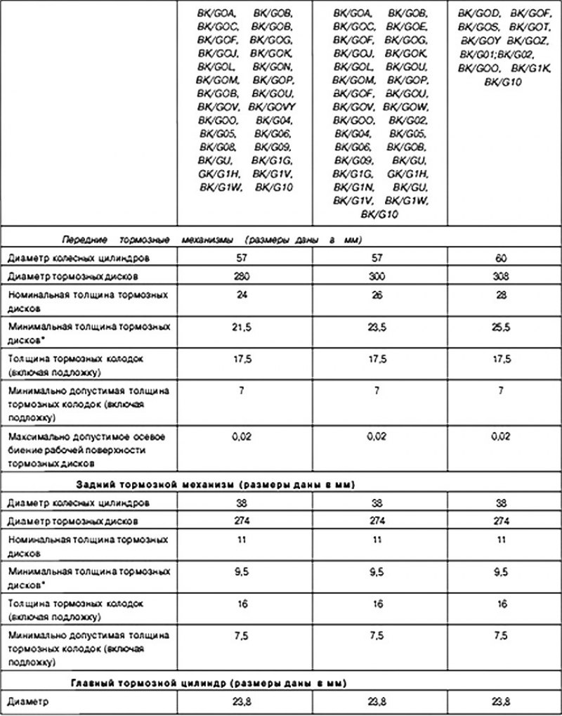 * Тормозные диски шлифованию не подлежат. При…