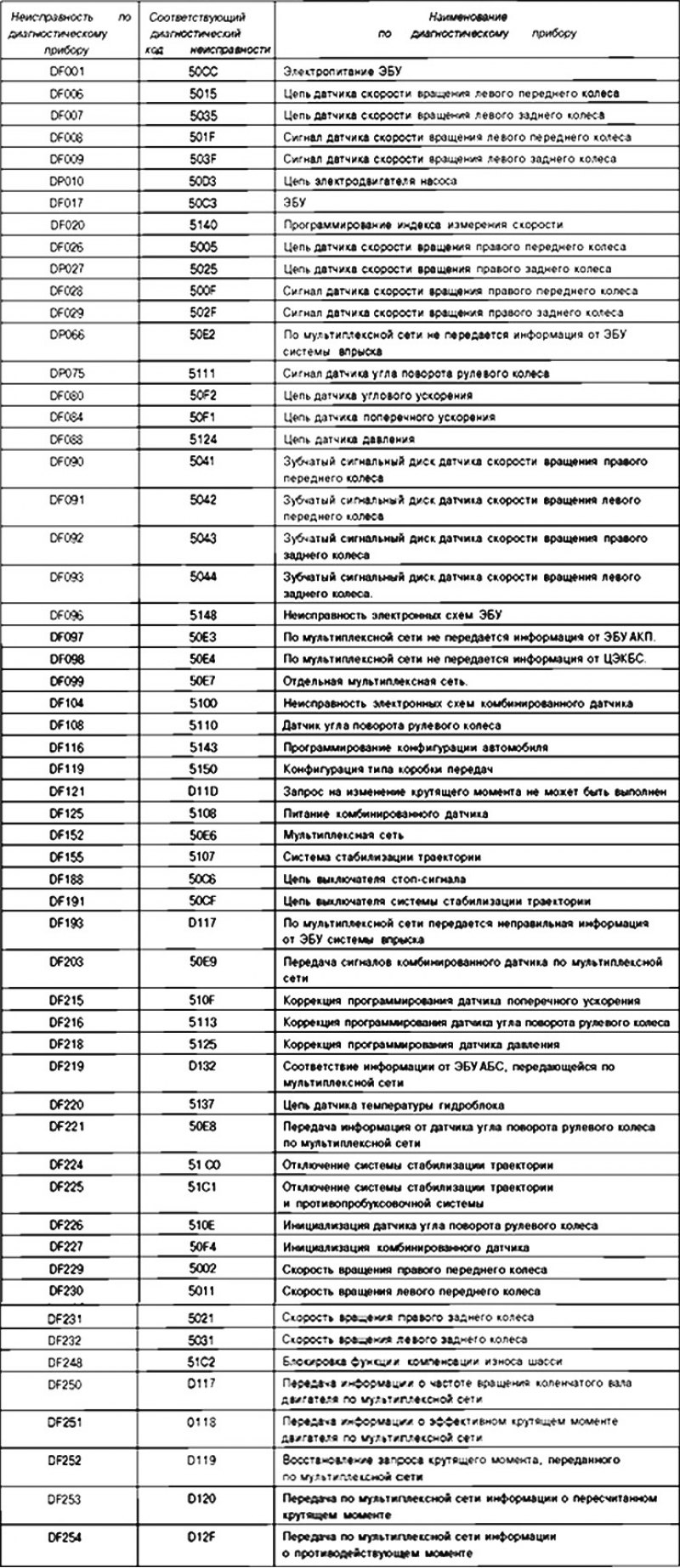 Сводная таблица неисправностей по диагностическим…