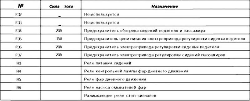 Назначение предохранителей и реле (в зависимости…