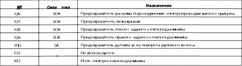Назначение предохранителей и реле (в зависимости…
