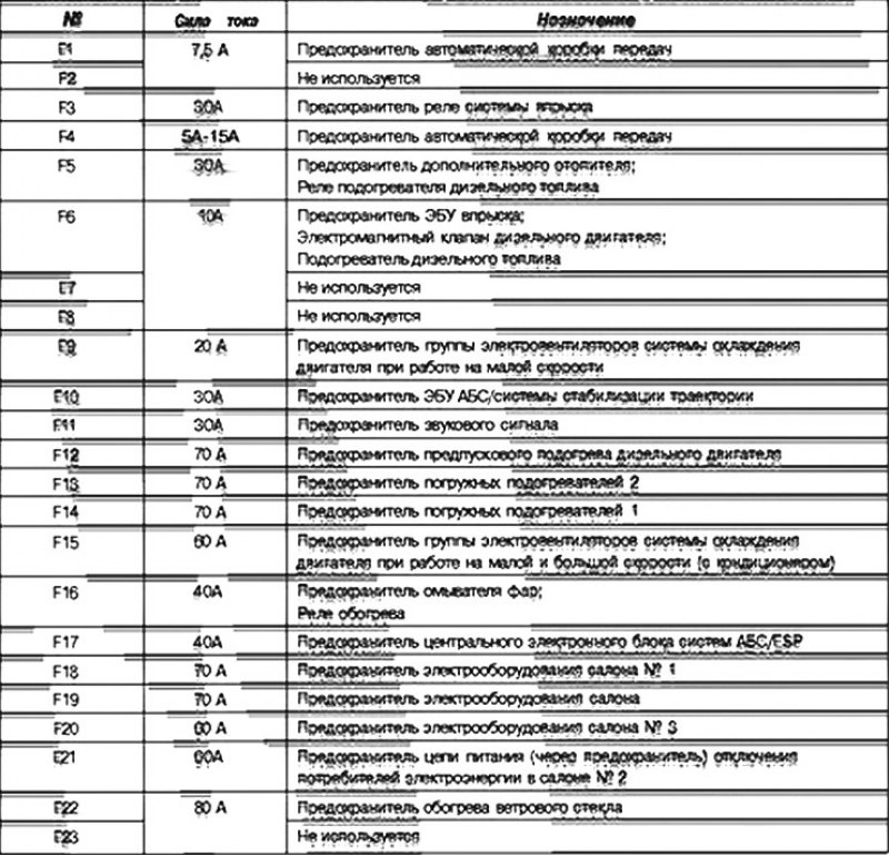 Назначение предохранителей и реле (в зависимости…