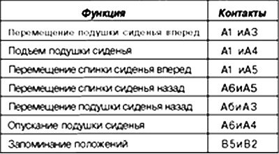 Панель управления с функцией памяти (сиденье…