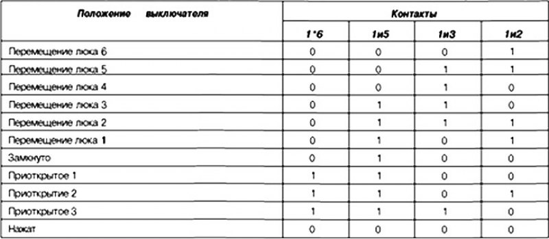 Таблица 7.13 Принцип действия (проверка…