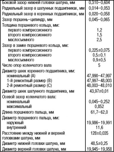 Таблица 3.3. Технические данные коленчатого вала…