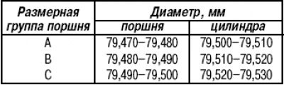 Таблица 3.4. Зависимость диаметра поршня от…