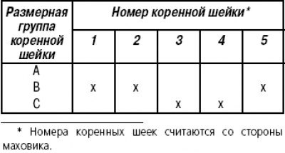 Таблица 3.5. Расшифровка маркировки на коленчатом…
