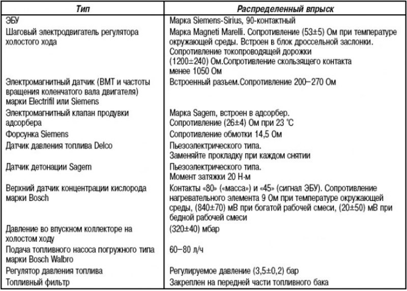 Таблица 3.7. Техническая характеристика системы впрыска