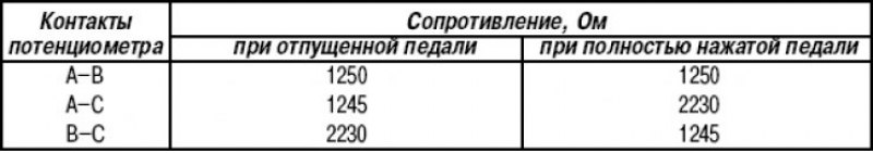 Таблица 3.8. Сопротивление между контактами…