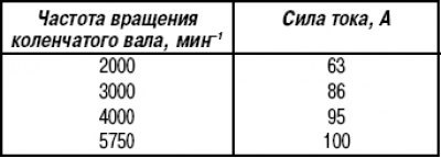 Таблица 8.2. Зависимость силы тока генератора от…