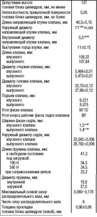 Таблица 3.2. Технические данные головки блока…