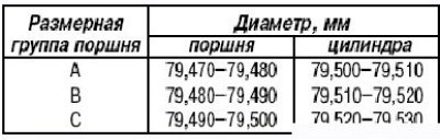 Таблица 3.4. Зависимость диаметра поршня от…