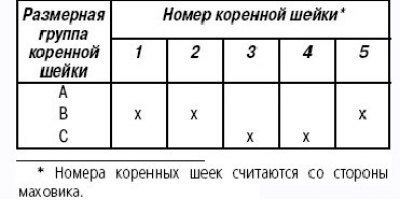 Таблица 3.5. Расшифровка маркировки на коленчатом…