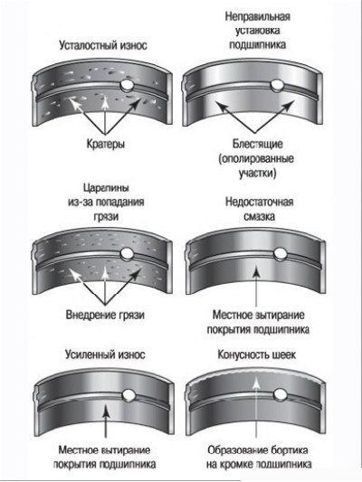 Рисунок 3.69. Основные виды повреждений вкладышей…