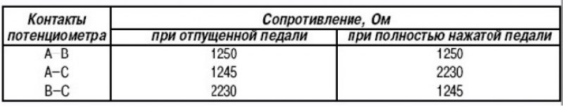Таблица 3.8. Сопротивление между контактами…
