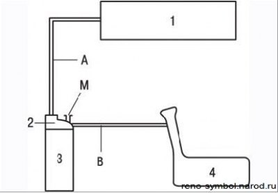 Рисунок 3.113. Схема системы улавливания паров топлива: 1 – впускной коллектор; 2 –…
