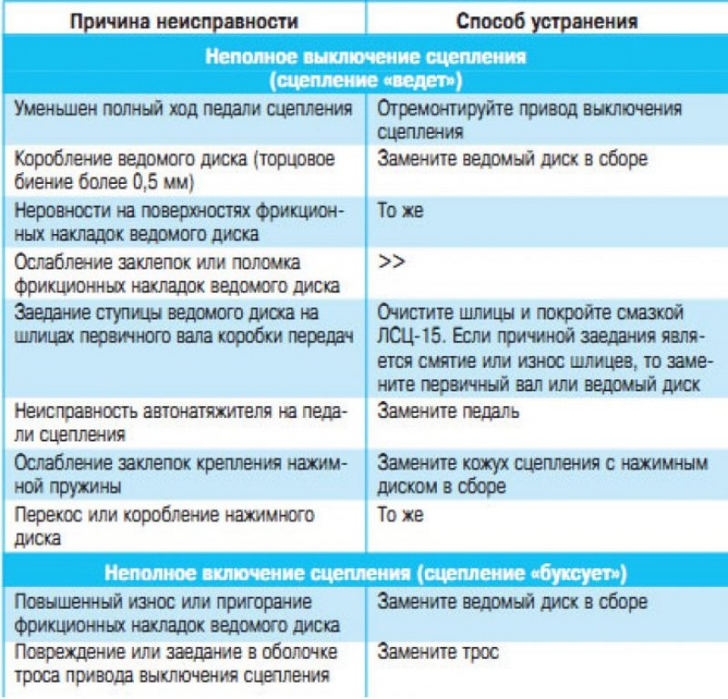 Неисправности автомобиля рено симбол