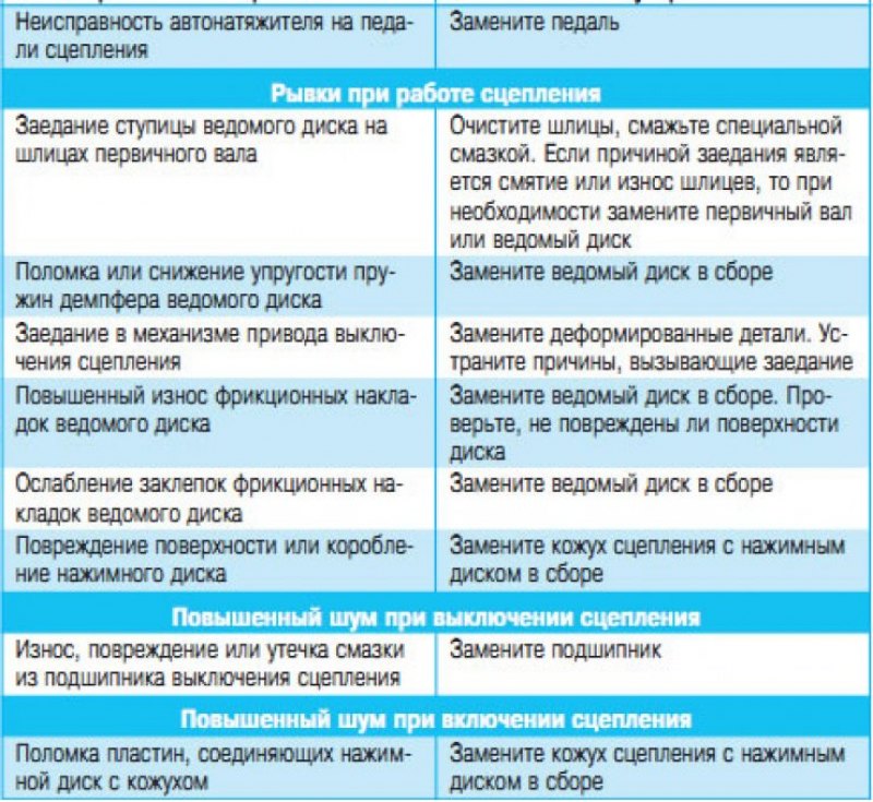 Неисправности сцепления. Неисправности ведомого диска сцепления. Неисправности диска ведомого. Дефекты ведомого диска сцепления. Сцепление ведомый диск неисправности.