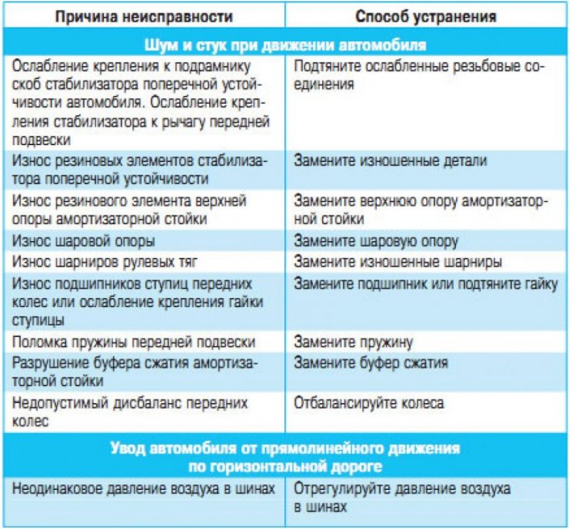 Признаки неисправности подвески рено симбол