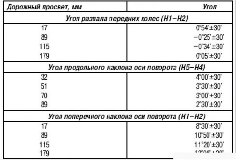 Таблица 6.1. Углы установки передних колес в…