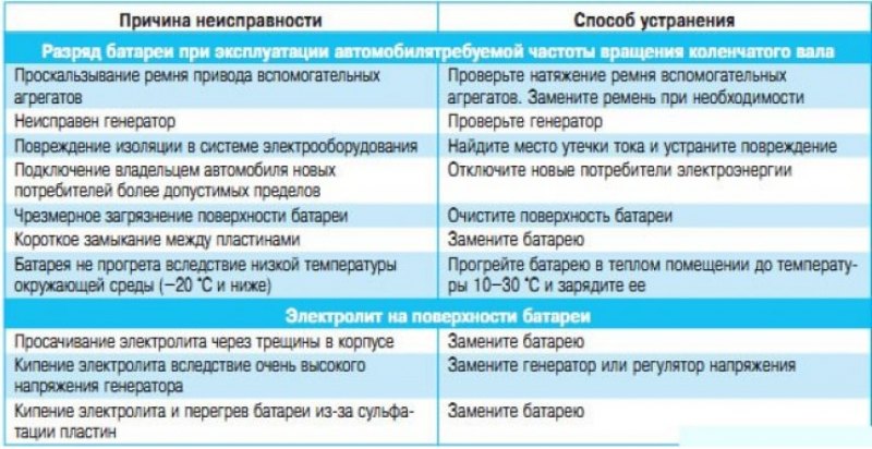 Неисправности электрооборудования автомобиля камаз