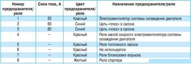 Предохранитель кондиционера логан 2 где находится. Блок предохранителей Рено Симбол 2007. Блок предохранителей Рено Симбол 2005. Блок предохранителей Симбол 1.4. Предохранители Рено Симбол 2003 расположение.