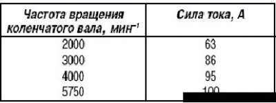 Таблица 8.2 Зависимость силы тока генератора от…