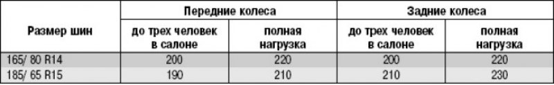 Таблица 4.2. Давление воздуха в шинах*, кПа