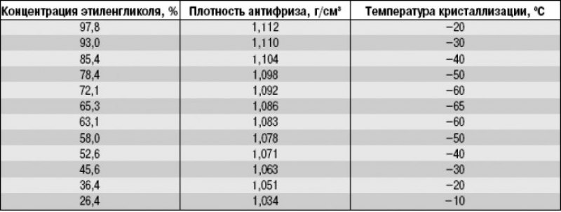 Таблица 13.1. Концентрация этиленгликоля в…