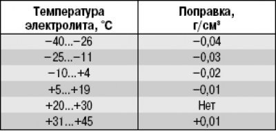 Наиболее точно степень заряженности…