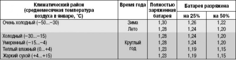 Таблица 15.2. Плотность электролита при…