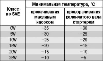 Таблица 15.3. Характеристики зимних масел