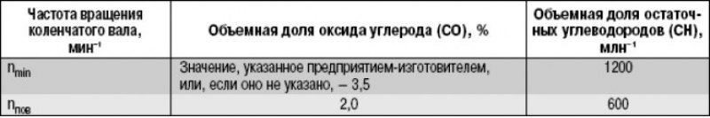 Таблица 16.1