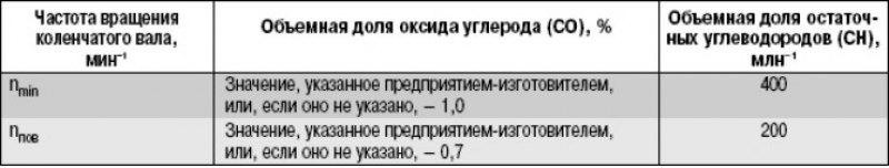 Таблица 16.2