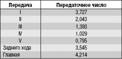 Схема переключения передач рено логан механика