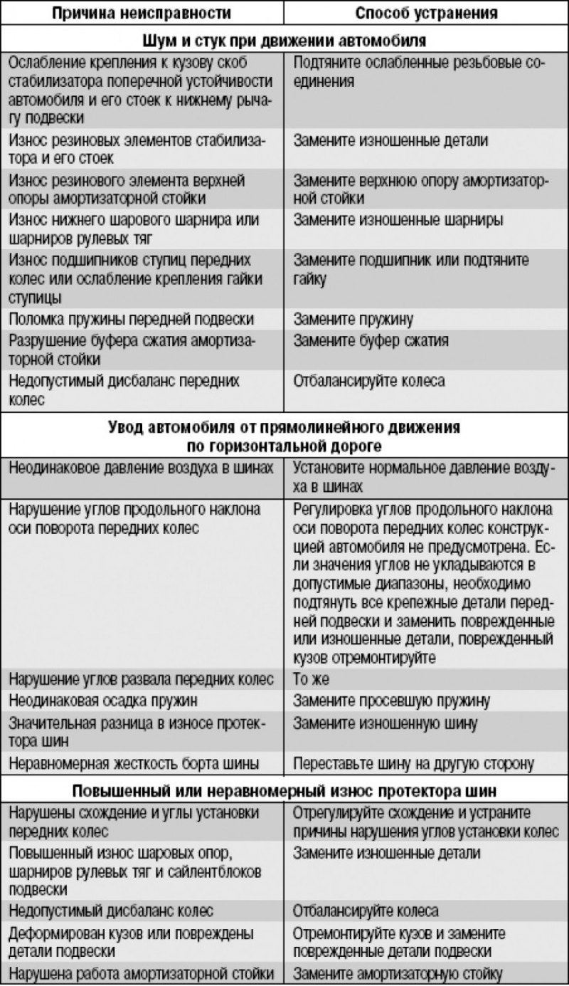 Возможные неисправности передней подвески, их…
