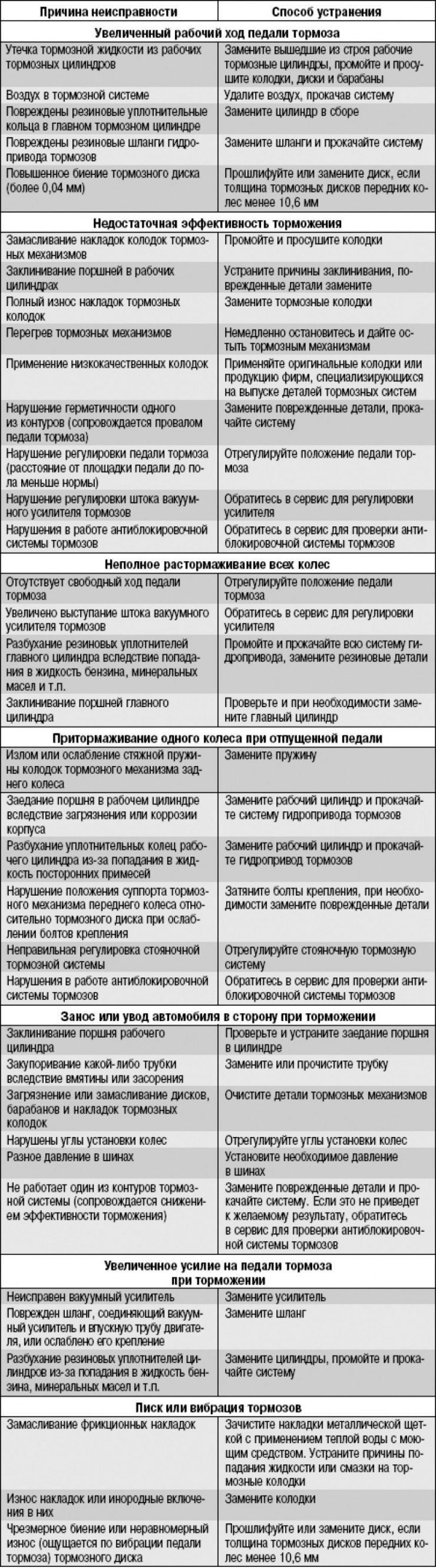 Возможные неисправности тормозной системы, их…