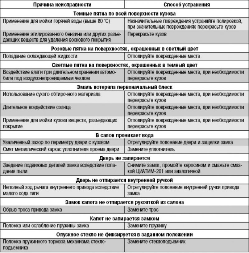 Возможные неисправности кузова, их причины и…