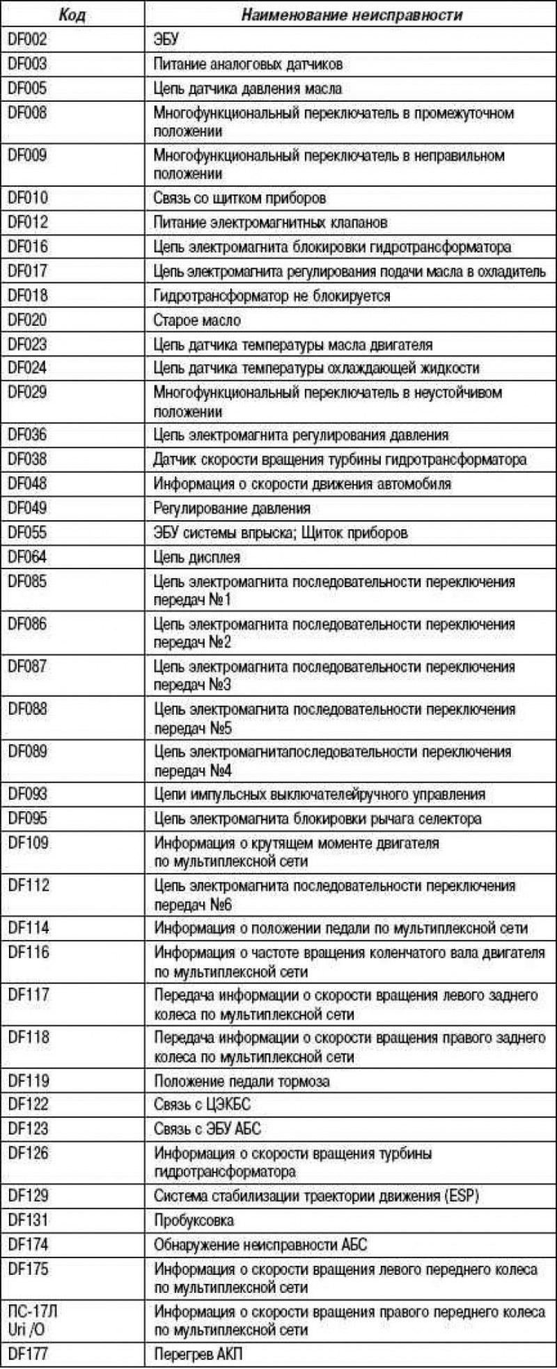 Код ошибок рено логан. Коды ошибок Рено Сценик 3 1.5 дизель. Расшифровка ошибок Рено Логан 1.4. Таблица ошибок Меган 2. Коды ошибок Renault Megane 2.