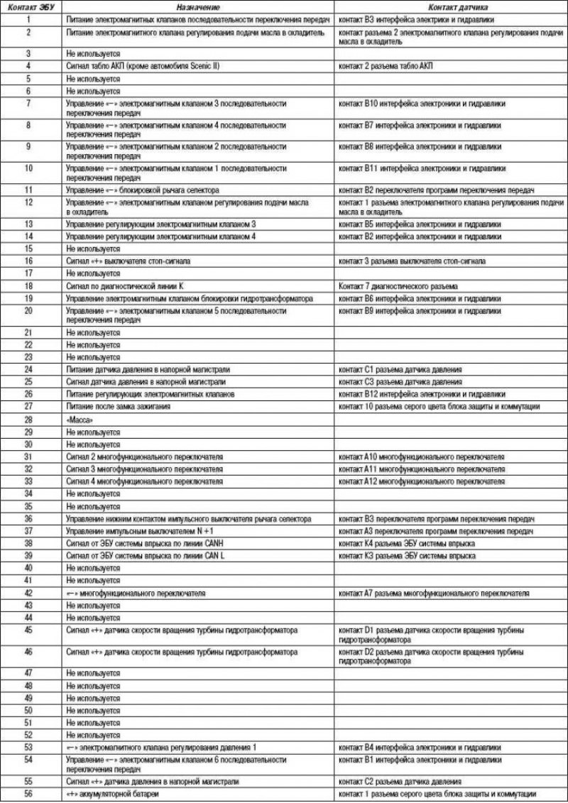 Назначение диагностических контактов ЭБУ