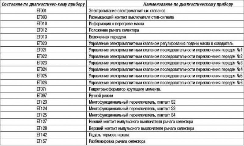 Сводная таблица состояний по диагностическому коду
