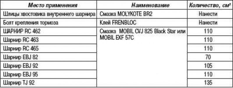 Таблица 3.2. Количество рекомендуемой смазки…