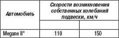 Таблица 4.2. Скорость возникновения собственных…