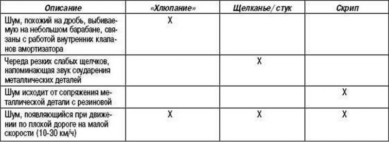 Таблица 4.4. Характеристики шумов амортизаторов