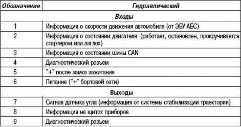 Таблица 5.1. ЭБУ системы рулевого управление с…